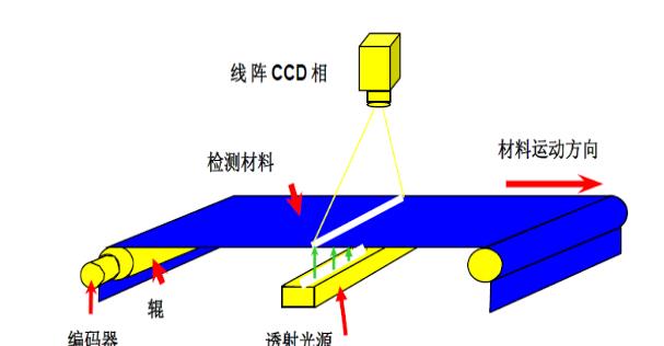 無紡布瑕疵檢測