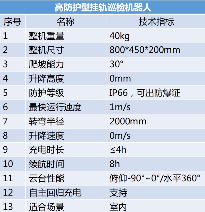 高防護掛軌巡檢機器人參數