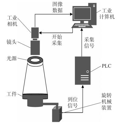 視覺采集方案