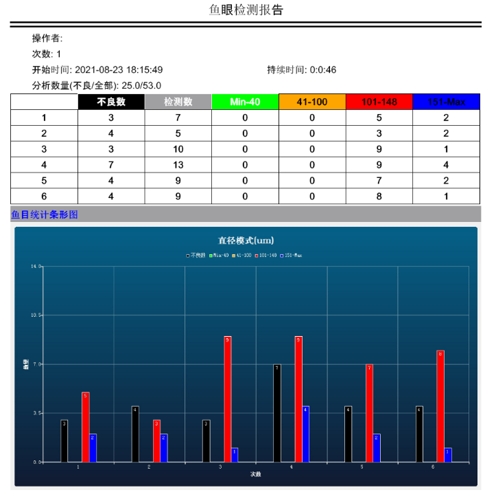 魚眼自動分析儀數據報表