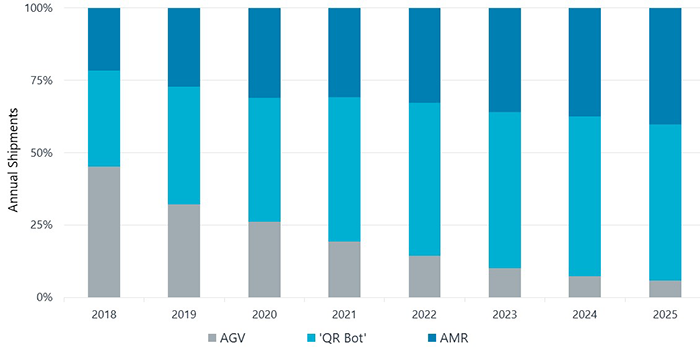 AGV與AMR的預測份額出貨量